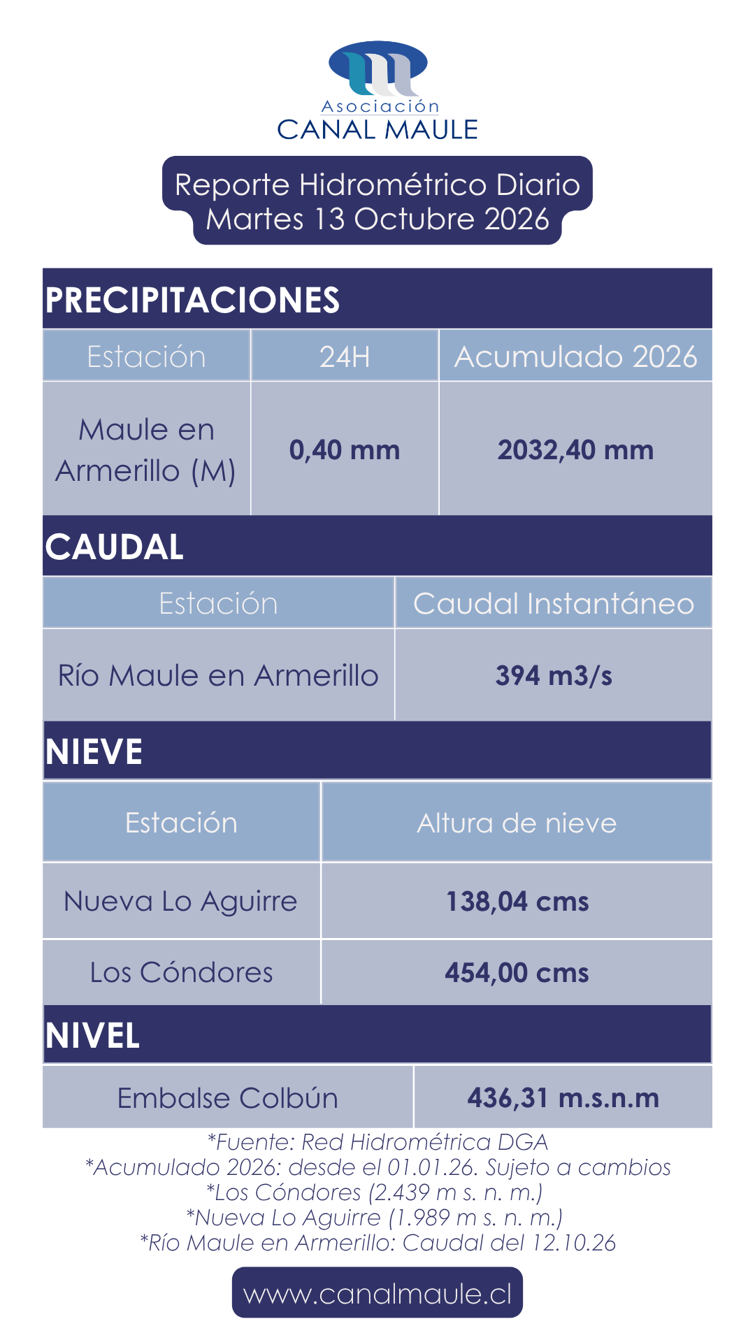 reporte hidrometrico diario 13-10-26